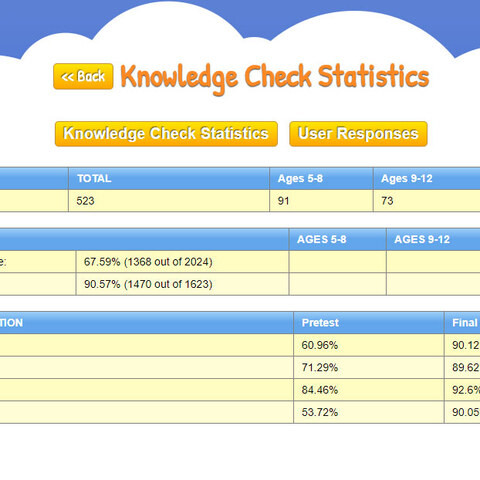 The reporting tools: participation by age group, and average scores before and after, question by question.
