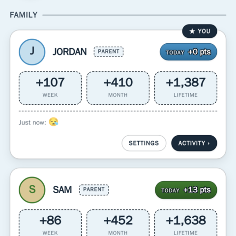The family: each person's points today, this week, this month and all time.