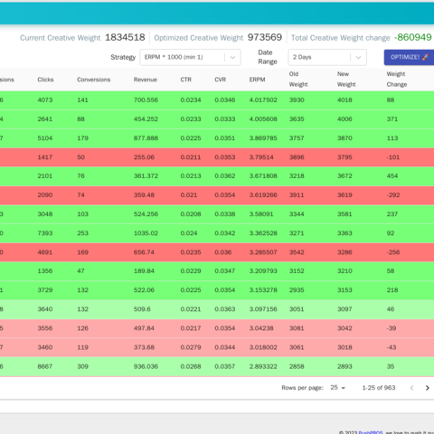 Optimizations: the scheduled job's changes, creative by creative, with each one's earnings per thousand impressions over the last two days and its old and new weight.