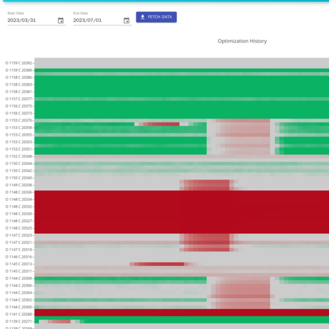 The Optimization History heatmap: one row per creative (O is its offer, C the creative) from April to June. When one row shifts, it's that creative; when many shift at once, the cause is bigger.