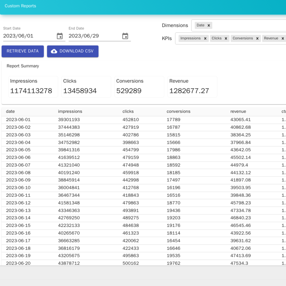 Custom Reports: pick dates, dimensions and KPIs, and get totals, a row per dimension and a CSV download.