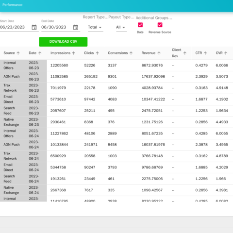 Performance by revenue source: web ads, push and email side by side, day by day.