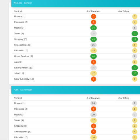 Verticals Overview: creatives and offers for each vertical in each offer pool, to show where inventory is thin.
