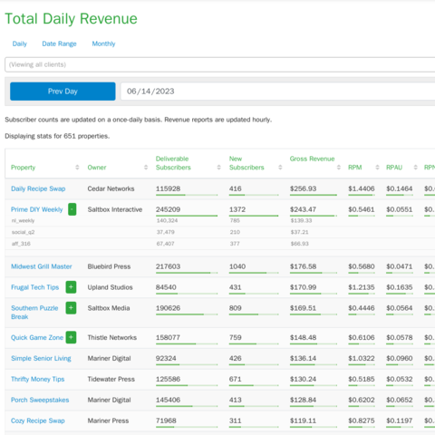 Total daily revenue for every property: subscribers, gross revenue and its rates, and the split between the partner and PushPros.