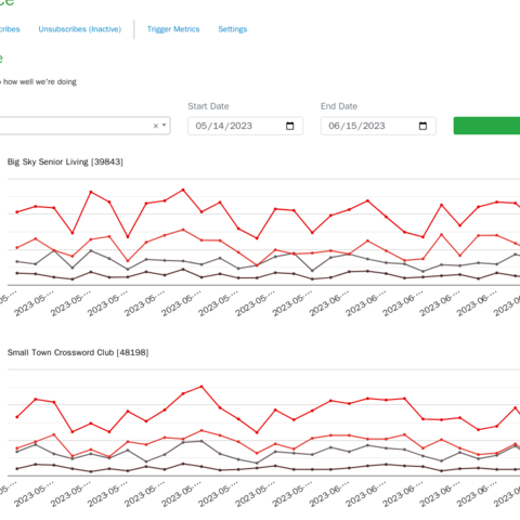 Performance over time for one partner's properties: new subscribers, inactives, unsubscribes and net subscribers.