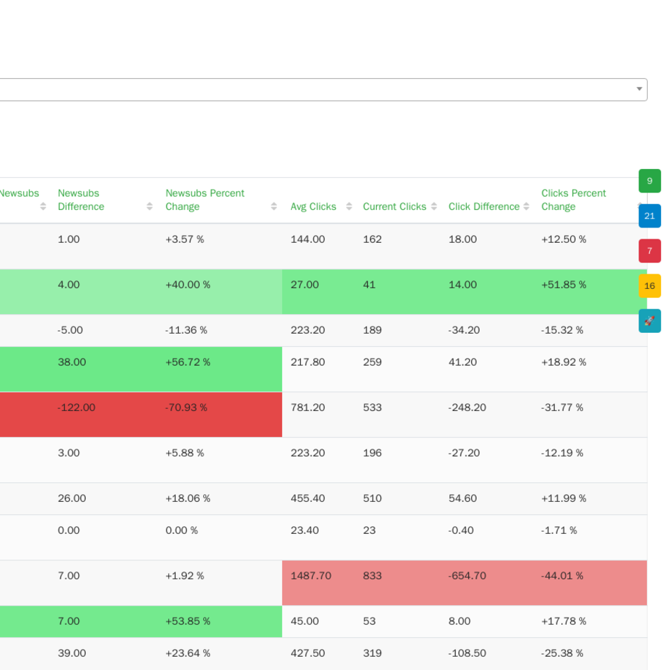 The last 24 hours, property by property. Anything that moves sharply away from its average turns green or red.
