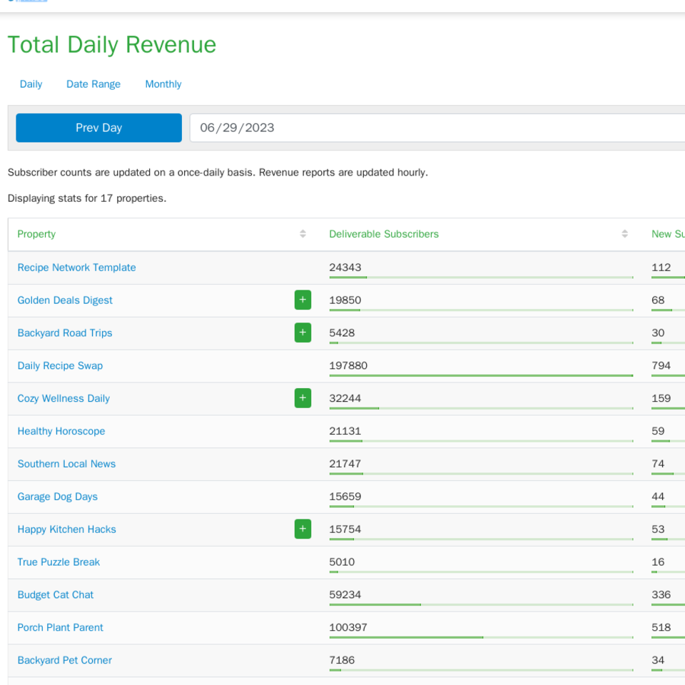 A partner's daily revenue and subscribers, property by property.