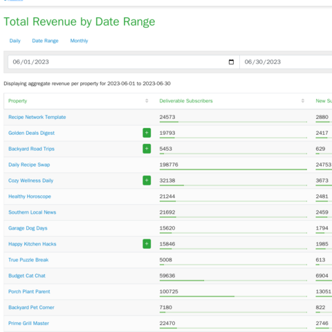 Totals for any date range.